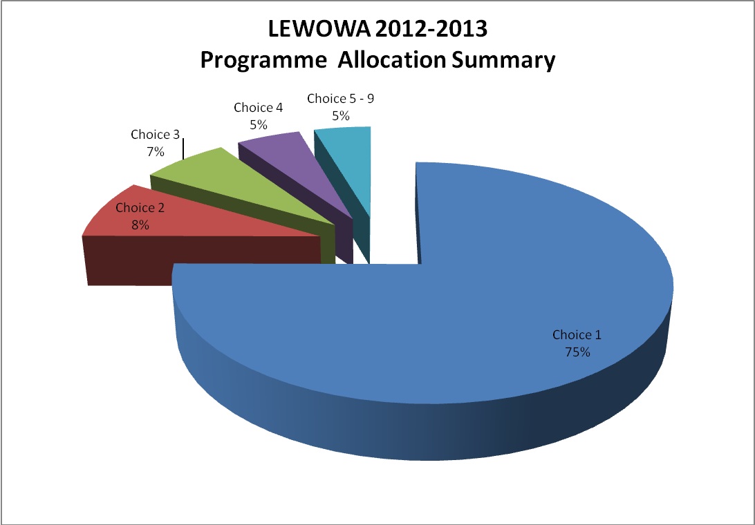LEWOWA 2012-2013 programme Allocation Summary